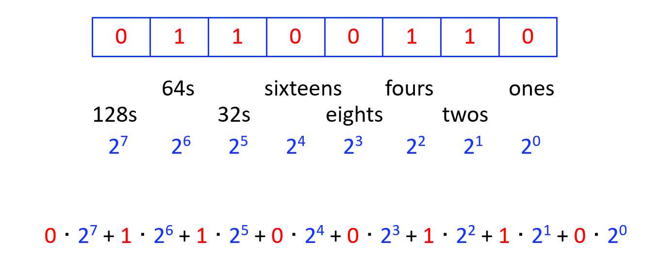 Storing Positive Integers