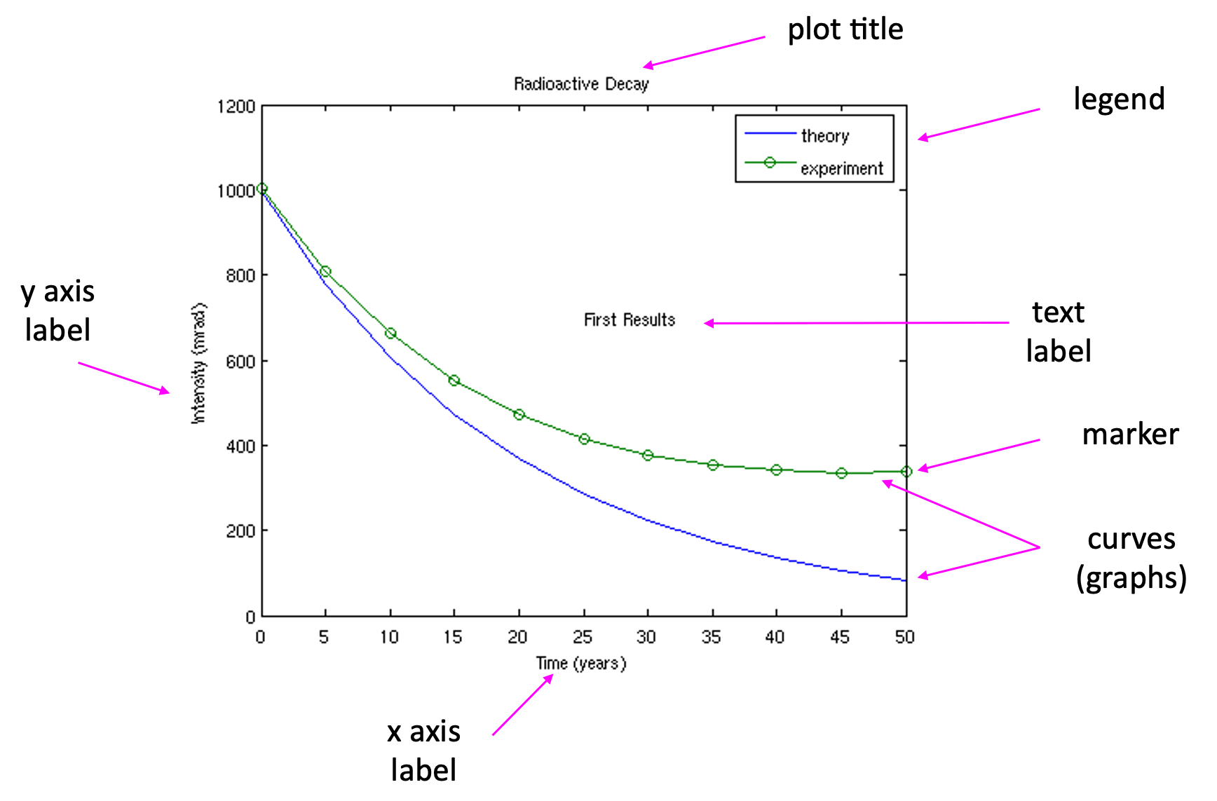 MATLAB 2D plot with simple curves and labels