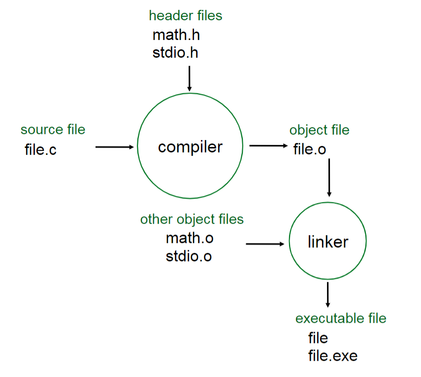 C-Programming Structure